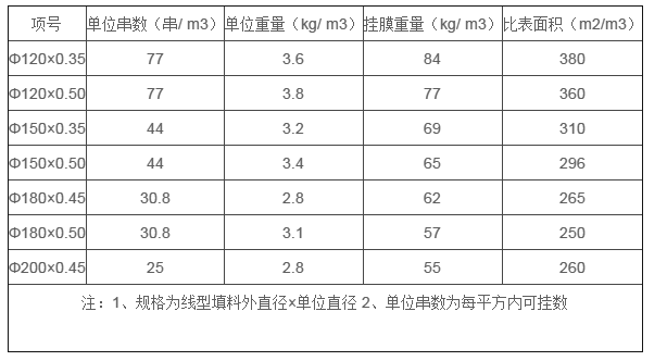 我司組合填料規(guī)格表