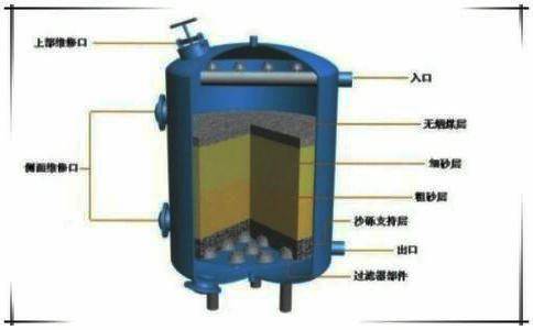 錳砂濾料清洗方法