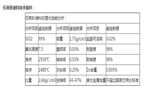 鞏義市金壹凈水材料有限公司銷售的水處理石英砂濾料技術(shù)指標