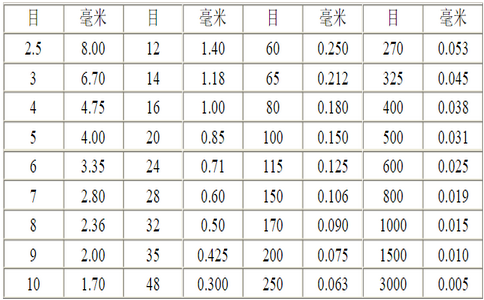 水處理石英砂目和毫米對(duì)照表